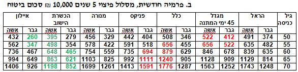 ���� ������ �� ����� ����� ���� 5 ����