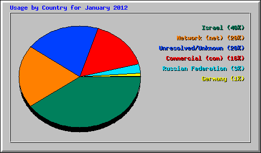 Usage by Country for January 2012
