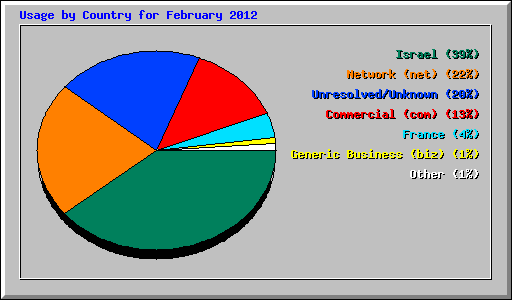 Usage by Country for February 2012