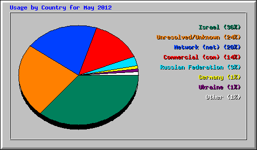 Usage by Country for May 2012