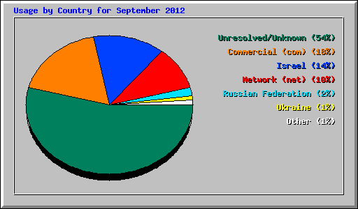 Usage by Country for September 2012