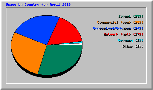 Usage by Country for April 2013