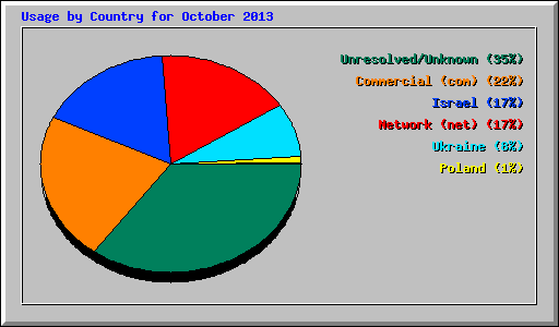 Usage by Country for October 2013