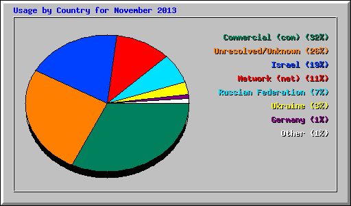Usage by Country for November 2013