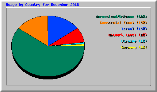 Usage by Country for December 2013