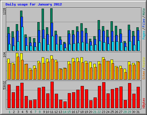 Daily usage for January 2012