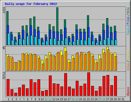 Daily usage for February 2012
