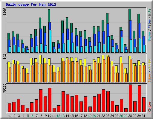 Daily usage for May 2012