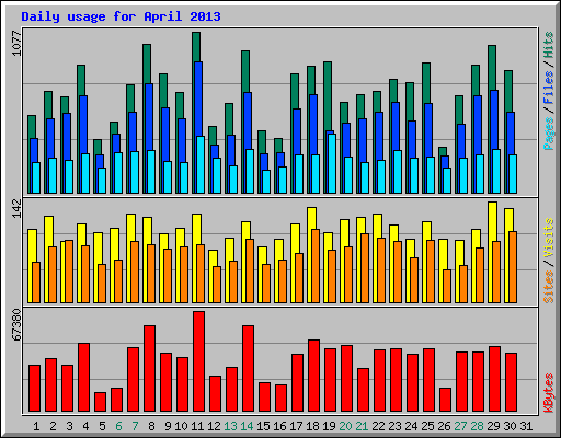 Daily usage for April 2013