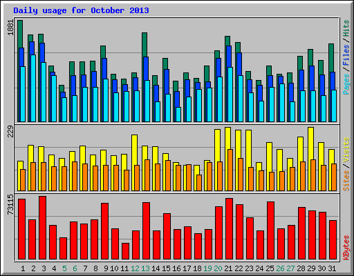 Daily usage for October 2013