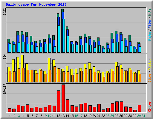 Daily usage for November 2013
