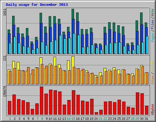Daily usage for December 2013