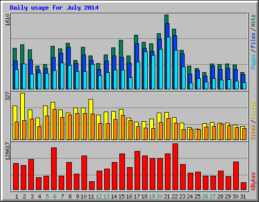 Daily usage for July 2014