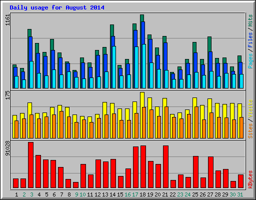 Daily usage for August 2014