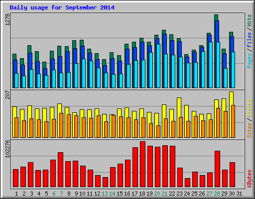 Daily usage for September 2014