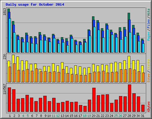 Daily usage for October 2014