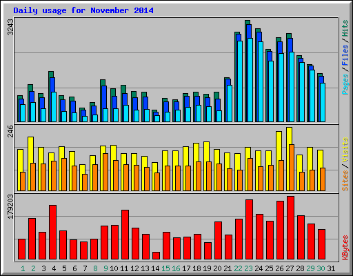 Daily usage for November 2014