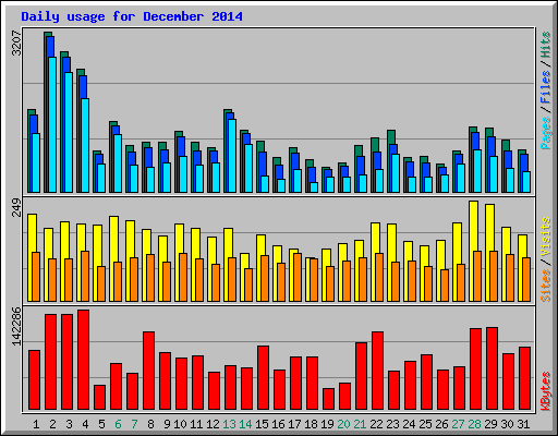 Daily usage for December 2014