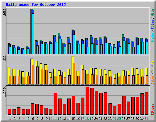 Daily usage for October 2015