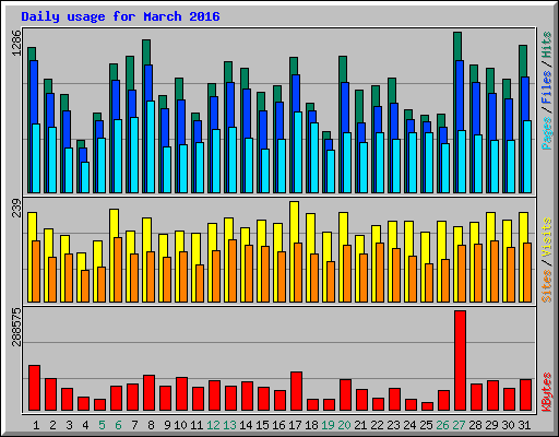 Daily usage for March 2016