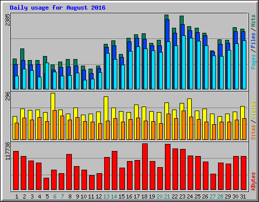 Daily usage for August 2016