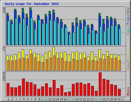 Daily usage for September 2016