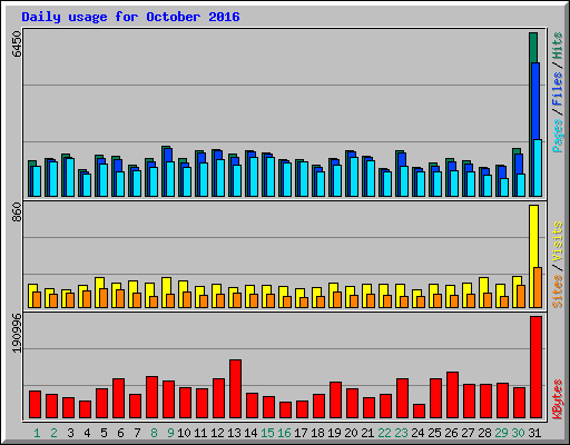 Daily usage for October 2016