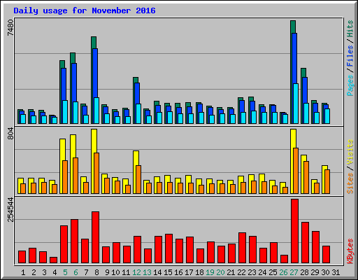 Daily usage for November 2016