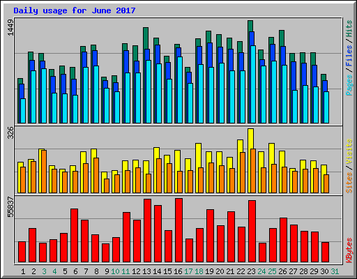 Daily usage for June 2017
