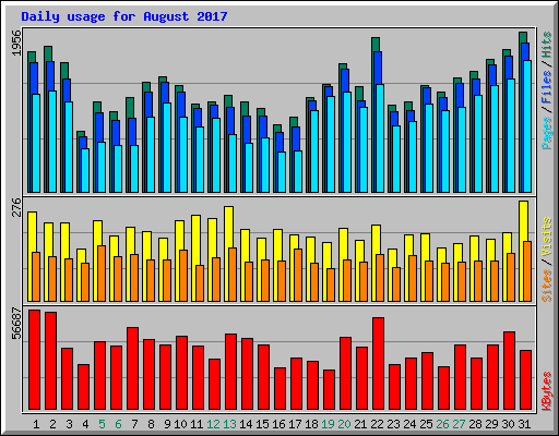 Daily usage for August 2017
