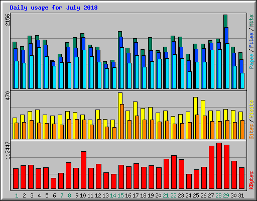 Daily usage for July 2018