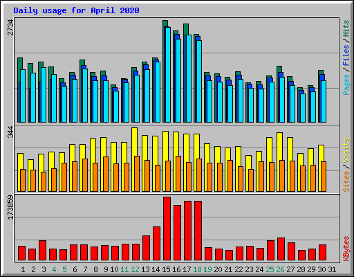 Daily usage for April 2020