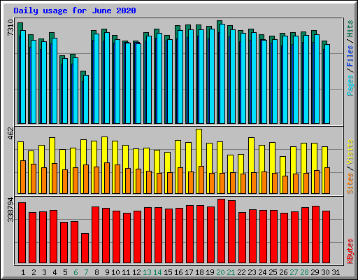 Daily usage for June 2020