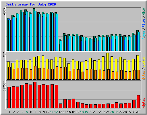 Daily usage for July 2020