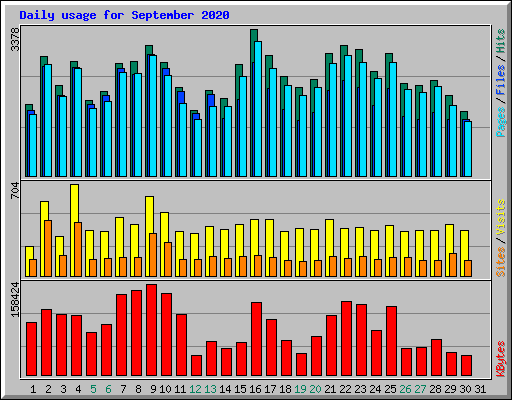 Daily usage for September 2020