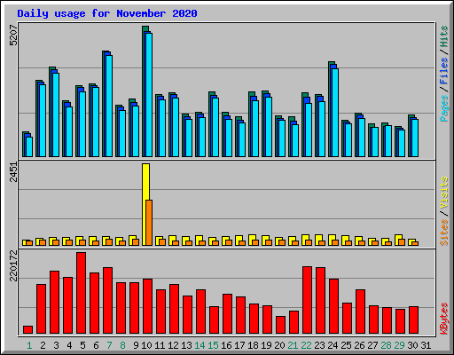 Daily usage for November 2020