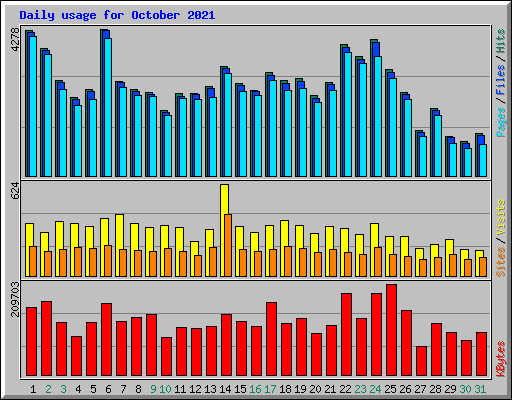 Daily usage for October 2021