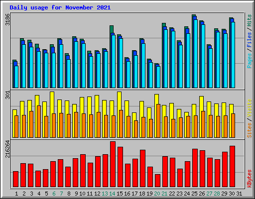 Daily usage for November 2021