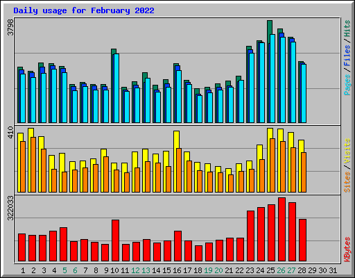 Daily usage for February 2022