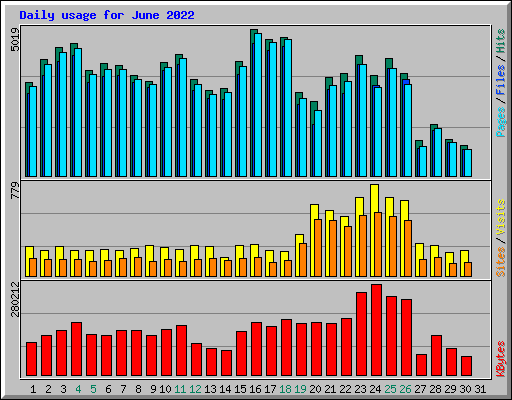Daily usage for June 2022