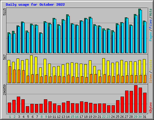 Daily usage for October 2022
