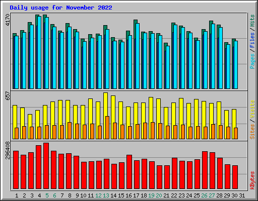 Daily usage for November 2022