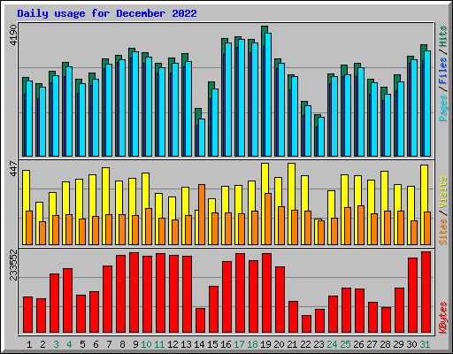 Daily usage for December 2022