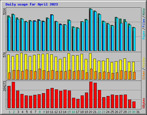 Daily usage for April 2023