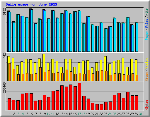 Daily usage for June 2023