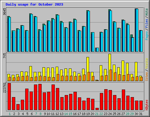 Daily usage for October 2023