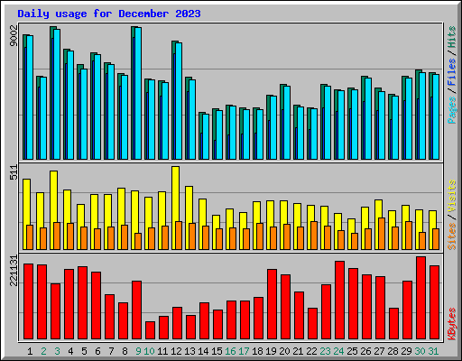 Daily usage for December 2023