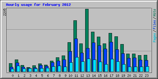 Hourly usage for February 2012
