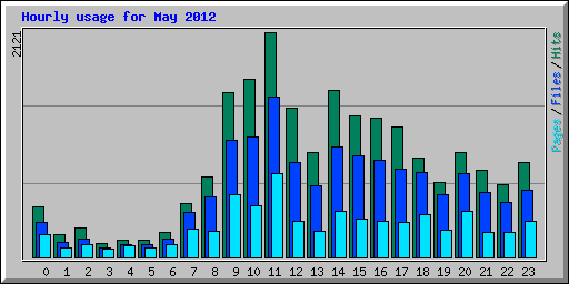 Hourly usage for May 2012