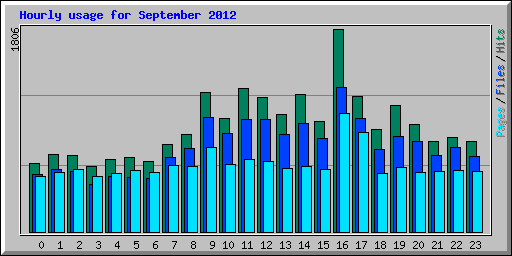 Hourly usage for September 2012